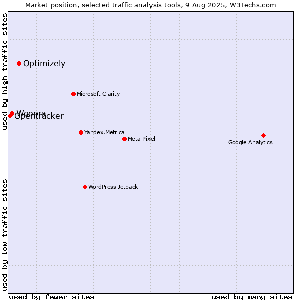 Market position of Optimizely vs. Woopra vs. Opentracker