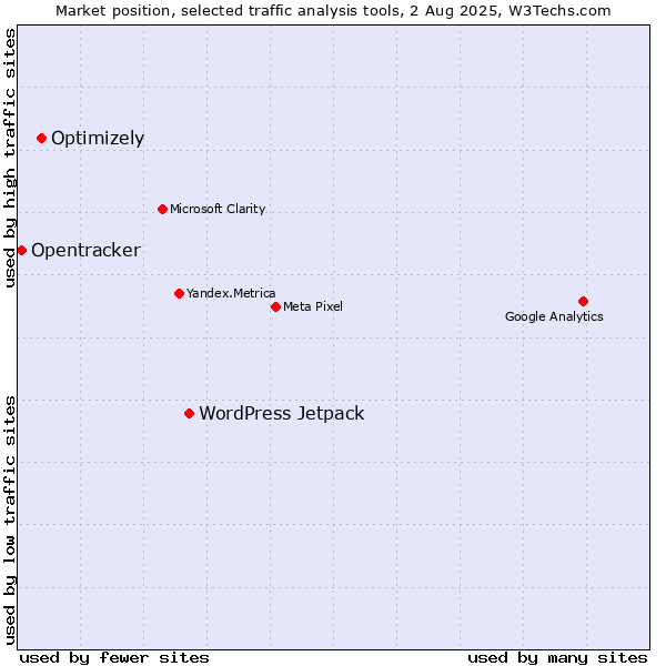 Market position of WordPress Jetpack vs. Optimizely vs. Opentracker