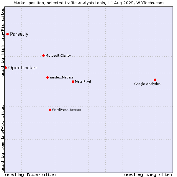 Market position of Parse.ly vs. Opentracker