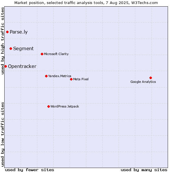 Market position of Segment vs. Parse.ly vs. Opentracker