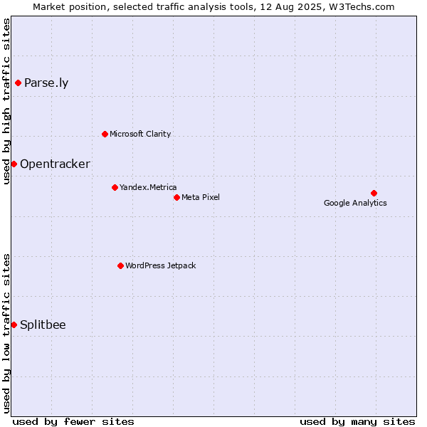 Market position of Parse.ly vs. Splitbee vs. Opentracker