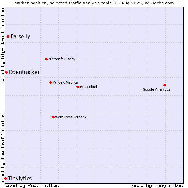 Market position of Parse.ly vs. Opentracker vs. Tinylytics