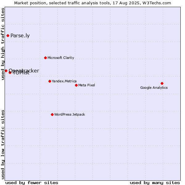 Market position of TOPlist vs. Parse.ly vs. Opentracker