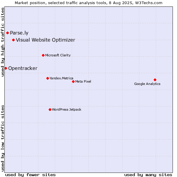Market position of Visual Website Optimizer vs. Parse.ly vs. Opentracker