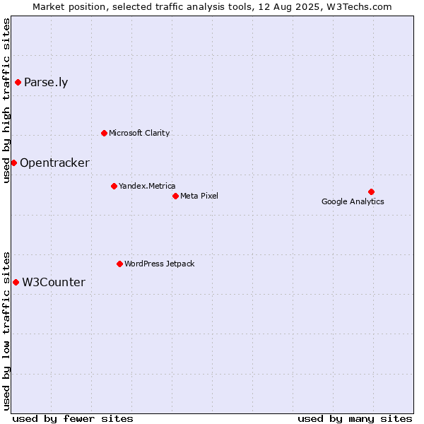Market position of Parse.ly vs. W3Counter vs. Opentracker