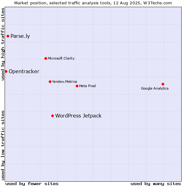 Market position of WordPress Jetpack vs. Parse.ly vs. Opentracker