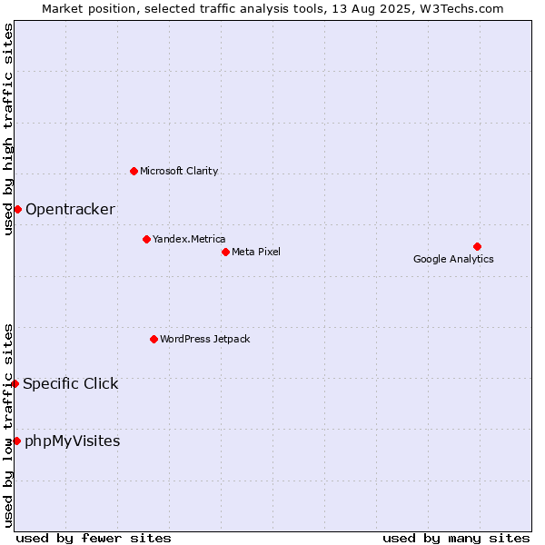 Market position of Opentracker vs. phpMyVisites vs. Specific Click