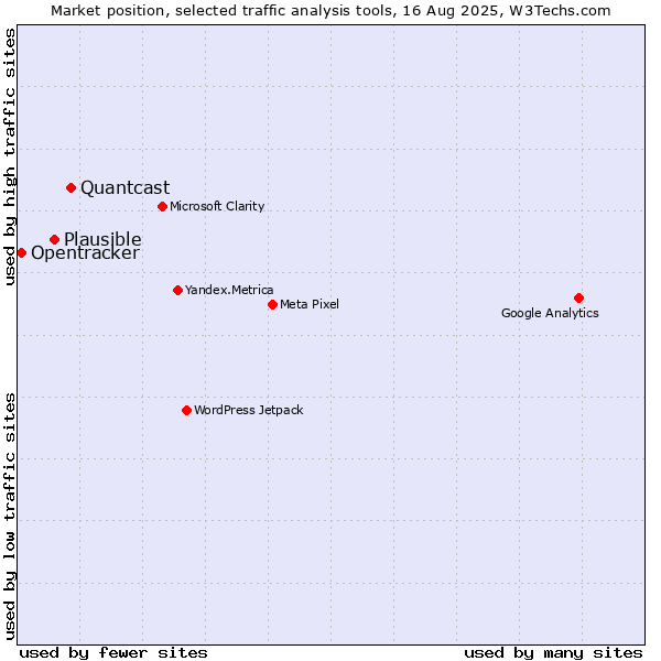 Market position of Quantcast vs. Plausible vs. Opentracker