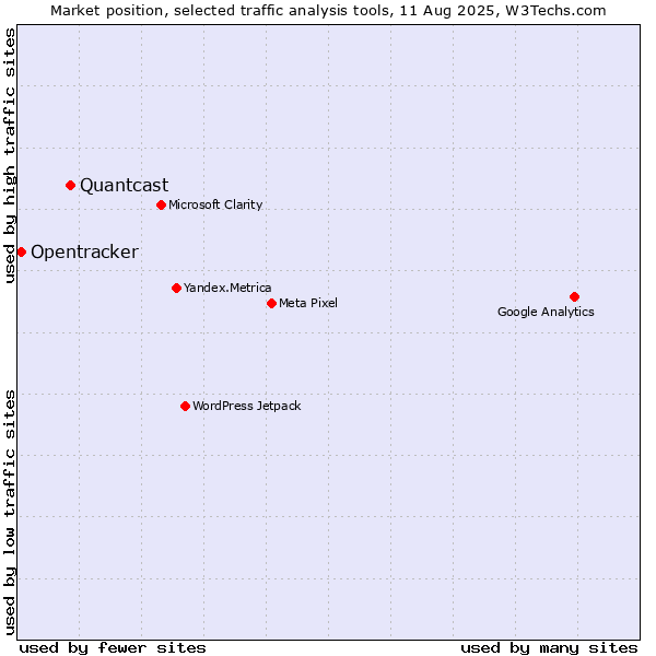 Market position of Quantcast vs. Opentracker