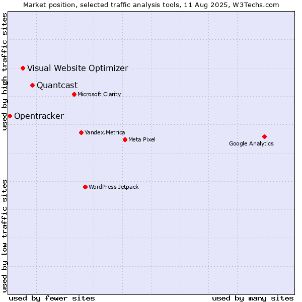 Market position of Quantcast vs. Visual Website Optimizer vs. Opentracker