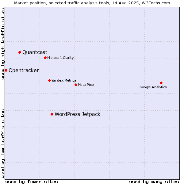 Market position of WordPress Jetpack vs. Quantcast vs. Opentracker