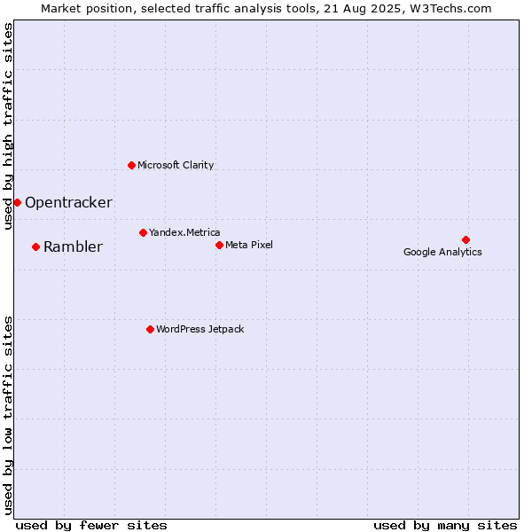 Market position of Rambler vs. Opentracker