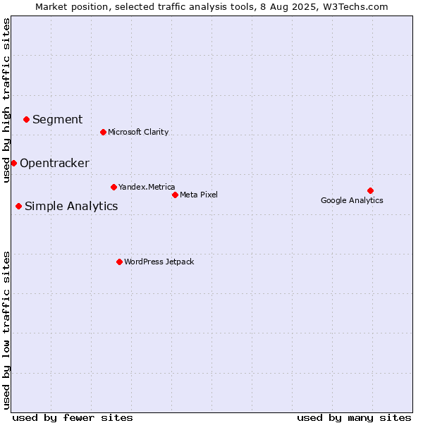 Market position of Segment vs. Simple Analytics vs. Opentracker
