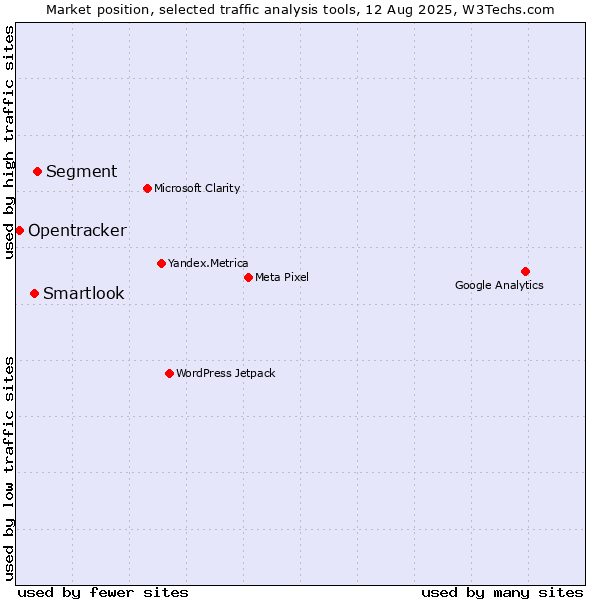 Market position of Segment vs. Smartlook vs. Opentracker