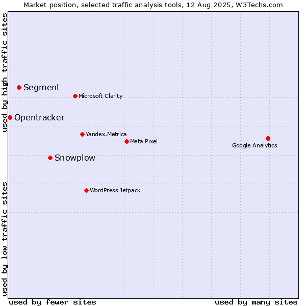 Market position of Snowplow vs. Segment vs. Opentracker