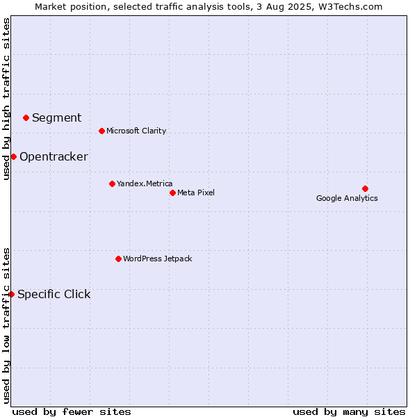 Market position of Segment vs. Opentracker vs. Specific Click