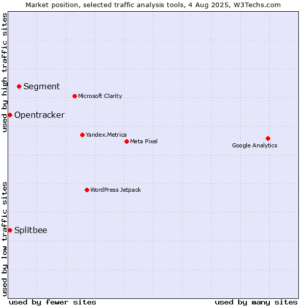 Market position of Segment vs. Splitbee vs. Opentracker