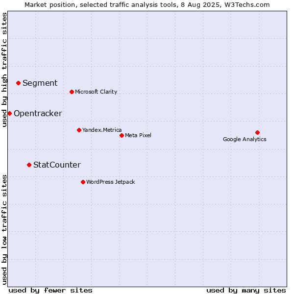 Market position of StatCounter vs. Segment vs. Opentracker