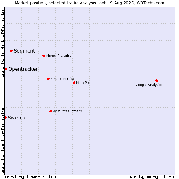 Market position of Segment vs. Opentracker vs. Swetrix