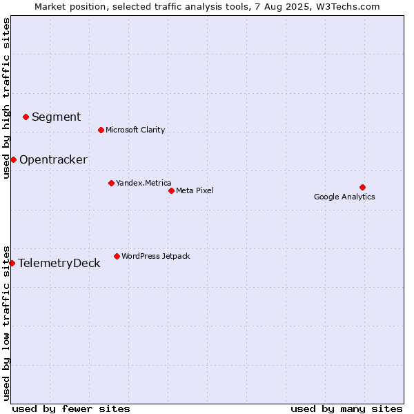 Market position of Segment vs. Opentracker vs. TelemetryDeck