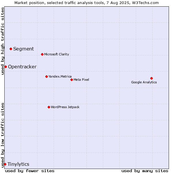 Market position of Segment vs. Opentracker vs. Tinylytics