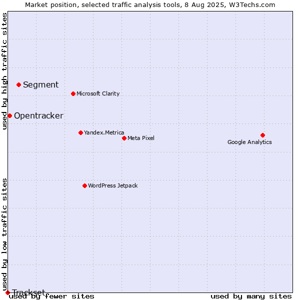 Market position of Segment vs. Opentracker vs. Trackset