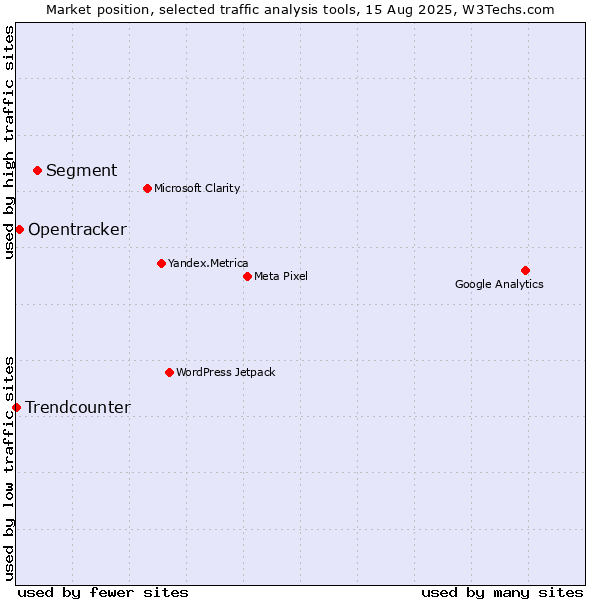 Market position of Segment vs. Opentracker vs. Trendcounter