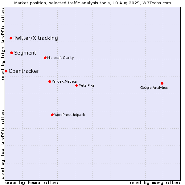 Market position of Segment vs. Twitter/X tracking vs. Opentracker
