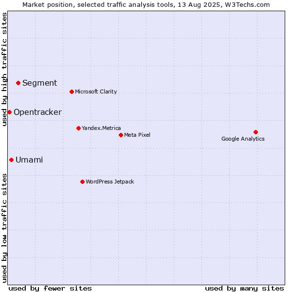 Market position of Segment vs. Umami vs. Opentracker