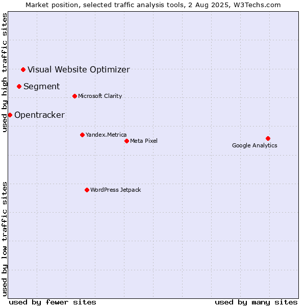 Market position of Visual Website Optimizer vs. Segment vs. Opentracker