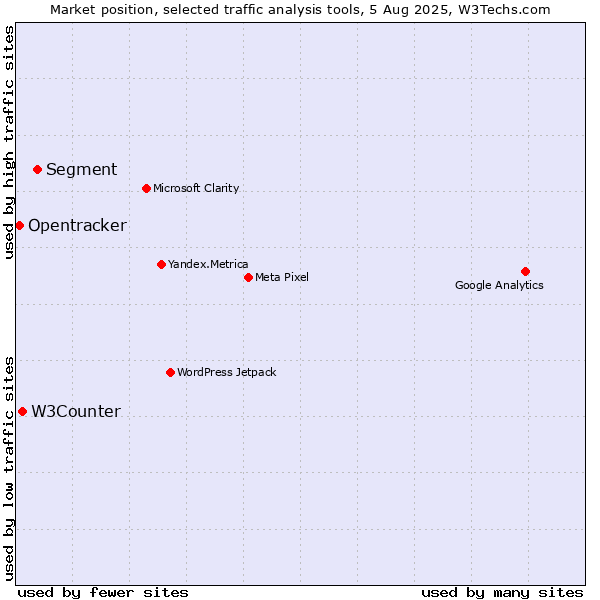 Market position of Segment vs. W3Counter vs. Opentracker