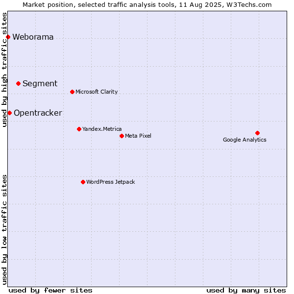Market position of Segment vs. Opentracker vs. Weborama