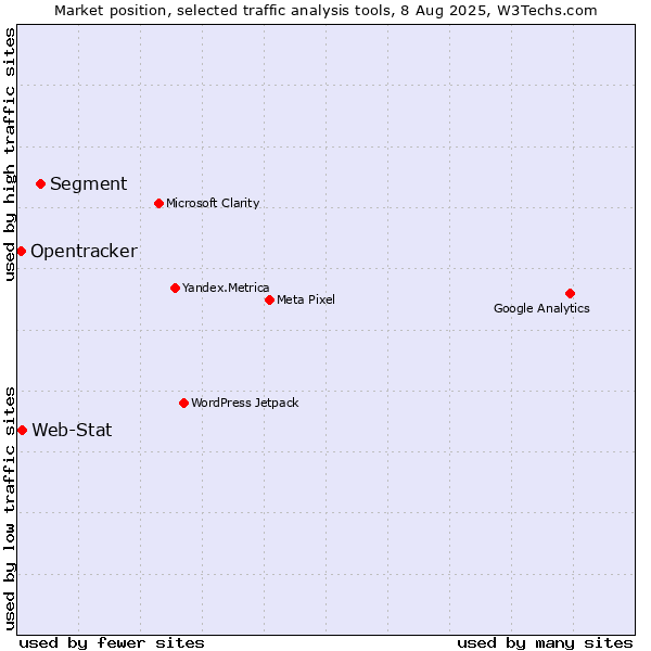 Market position of Segment vs. Web-Stat vs. Opentracker