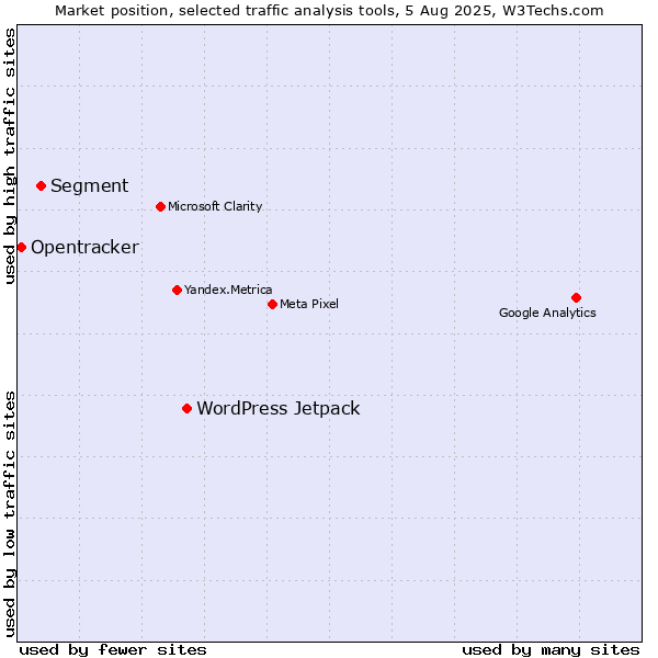 Market position of WordPress Jetpack vs. Segment vs. Opentracker