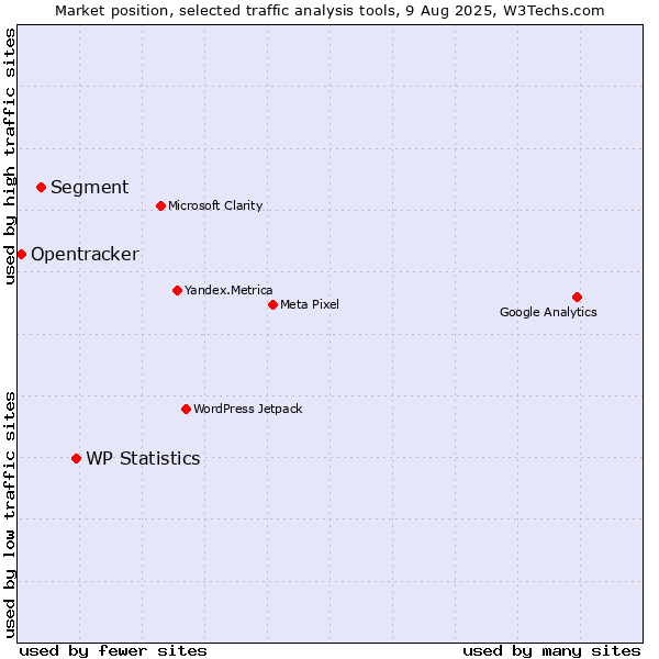 Market position of WP Statistics vs. Segment vs. Opentracker