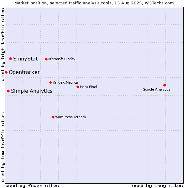 Market position of ShinyStat vs. Simple Analytics vs. Opentracker