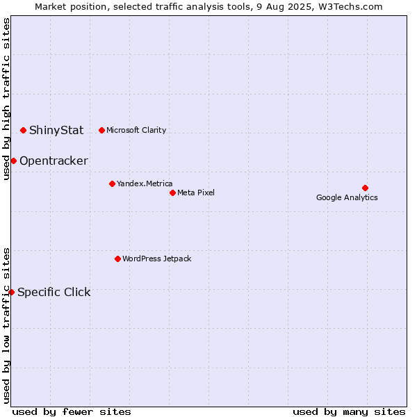 Market position of ShinyStat vs. Opentracker vs. Specific Click