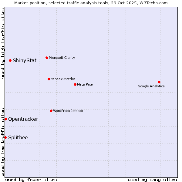 Market position of ShinyStat vs. Opentracker vs. Splitbee