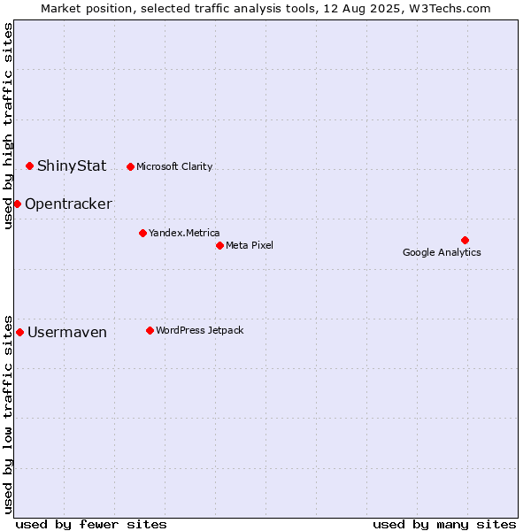 Market position of ShinyStat vs. Usermaven vs. Opentracker