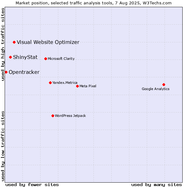 Market position of Visual Website Optimizer vs. ShinyStat vs. Opentracker