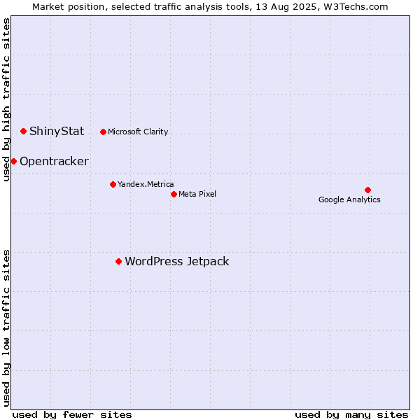 Market position of WordPress Jetpack vs. ShinyStat vs. Opentracker