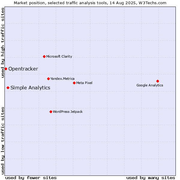Market position of Simple Analytics vs. Opentracker