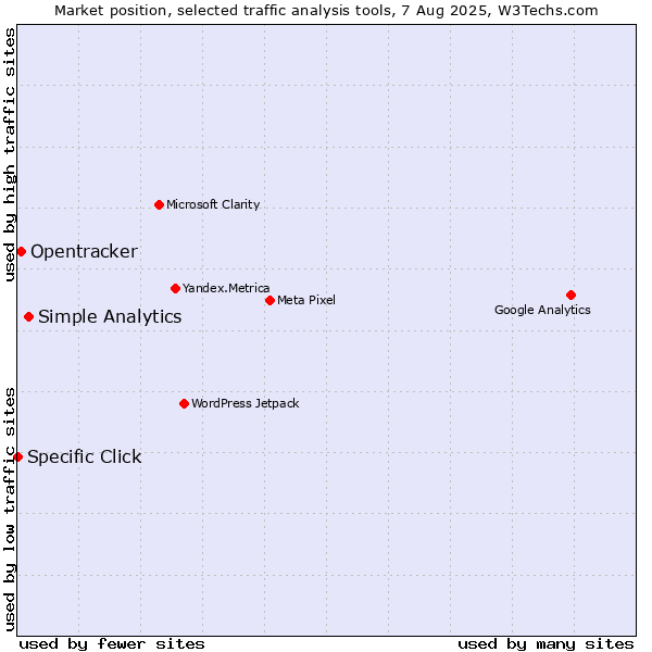 Market position of Simple Analytics vs. Opentracker vs. Specific Click
