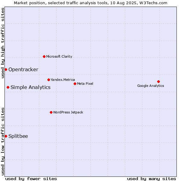 Market position of Simple Analytics vs. Splitbee vs. Opentracker