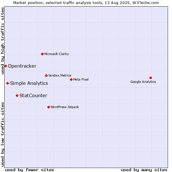 Market position of StatCounter vs. Simple Analytics vs. Opentracker
