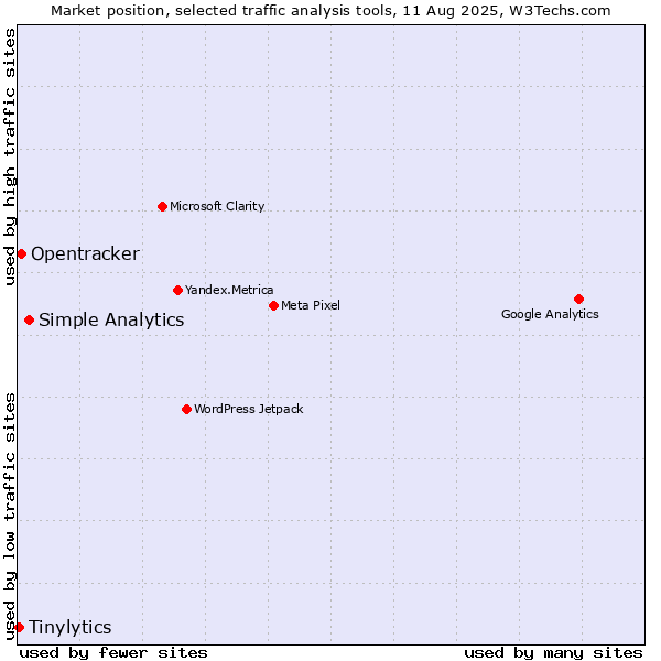 Market position of Simple Analytics vs. Opentracker vs. Tinylytics