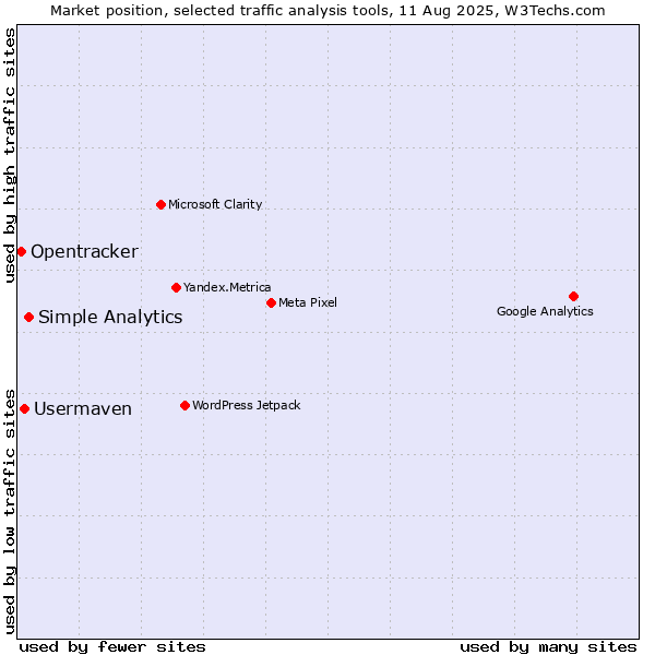 Market position of Simple Analytics vs. Usermaven vs. Opentracker