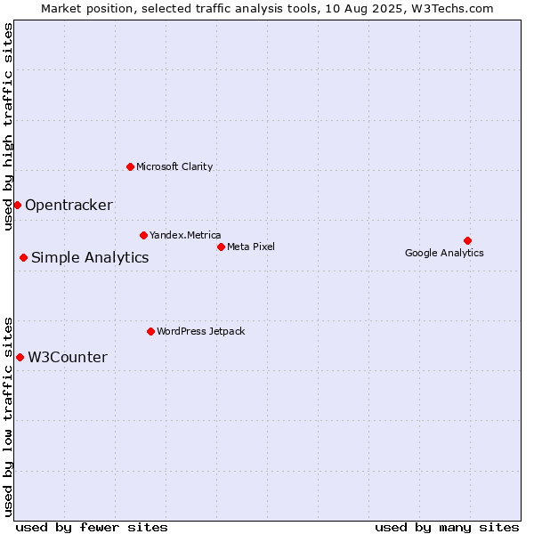 Market position of Simple Analytics vs. W3Counter vs. Opentracker