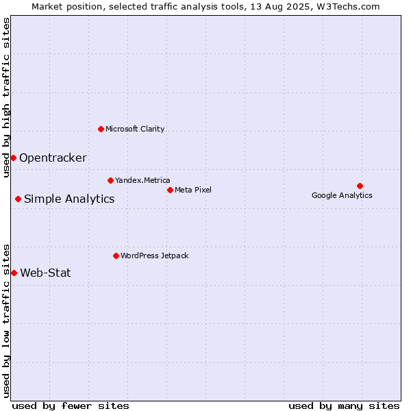 Market position of Simple Analytics vs. Web-Stat vs. Opentracker