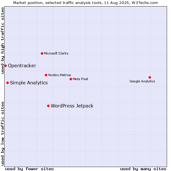Market position of WordPress Jetpack vs. Simple Analytics vs. Opentracker